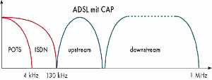 (Deutsches) ADSL CAP-Spektrum