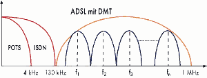(Deutsches) ADSL DMT-Spektrum
